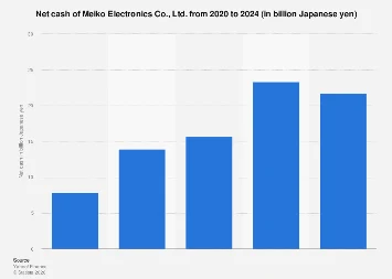 Meiko Electronics Navigates Financial Landscape: A Deep Dive into 2024 Net Cash Position and Strategic Implications