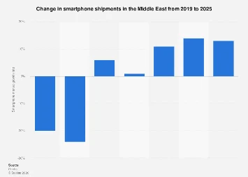 Middle East Poised for Robust Smartphone Market Expansion Through 2025