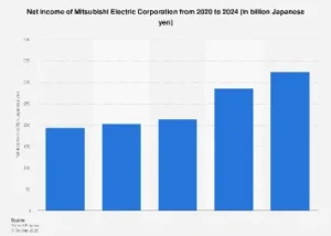 Mitsubishi Electric Corporation’s Profitability Trajectory: A Deep Dive into Net Income Growth