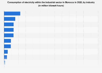 Morocco’s Industrial Electricity Demand Shows Sectoral Divergence
