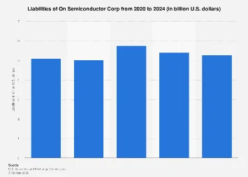 Navigating the Shifting Sands of On Semiconductor’s 2024 Financial Obligations