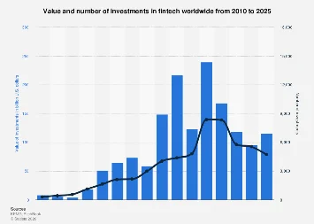 Navigating the Volatile Landscape: Fintech Investment Trends and the Shifting Global Dynamics