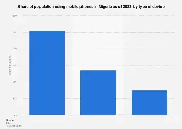 Nigeria’s Mobile Landscape: Basic Phones Dominate as Smartphone Adoption Lags