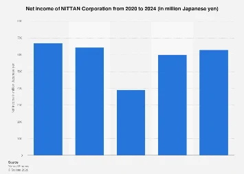NITTAN Corporation Charts Significant Profitability Surge in Latest Fiscal Projections