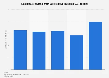 Nutanix’s Financial Trajectory: Navigating Liabilities and Future Projections Towards 2025