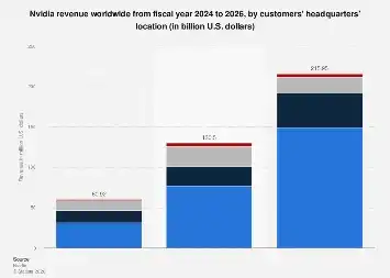 Nvidia’s Global Revenue Footprint: A Deep Dive into Customer Headquarters by Fiscal Year 2026