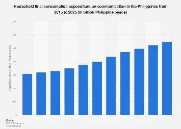 Philippine Households Poised for Significant Surge in Communication Spending by 2025, Driven by Digitalization and Connectivity Demands