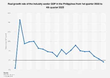 Philippine Industrial Sector Faces Projected Contraction in Late 2025
