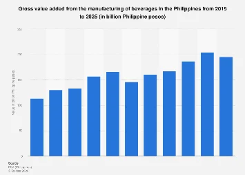 Philippines’ Beverage Manufacturing Sector Poised for Significant Growth in Value Added by 2025