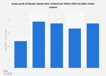 Rajratan Global Wire’s Gross Profit Trajectory Amidst Shifting Market Dynamics