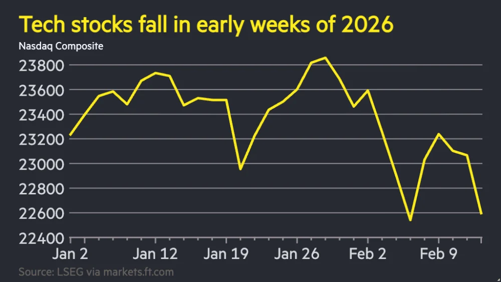 Reassessing the AI Premium: Nasdaq Leads Broad Market Retreat Amid Economic Uncertainty