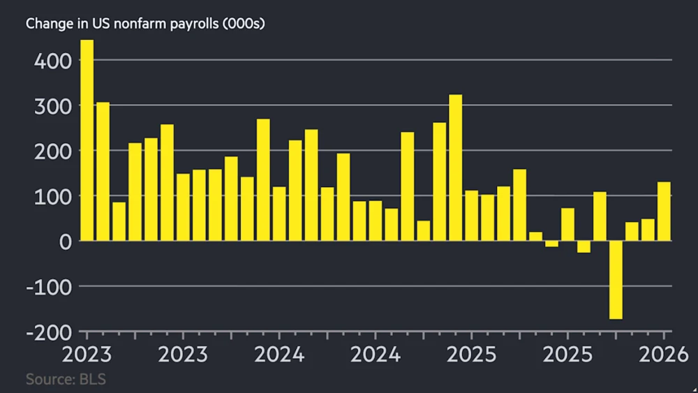 Resilient Labor Market Defies Contractionary Pressures as January Payrolls Surpass Analyst Projections