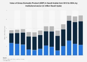 Saudi Arabia’s Economic Landscape: Navigating the Evolving Contributions of Oil and Non-Oil Sectors