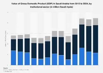 Saudi Arabia’s Economic Landscape: Navigating the Evolving Contributions of Oil and Non-Oil Sectors