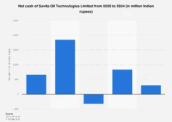 Savita Oil Technologies Limited’s Robust Net Cash Position Signals Strong Financial Health and Strategic Flexibility
