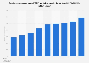 Serbia’s Parcel Delivery Market Poised for Significant Growth Through 2025