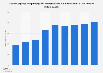 Slovenia’s Parcel Delivery Sector Poised for Significant Growth to Reach an Estimated 125 Million Shipments by 2025