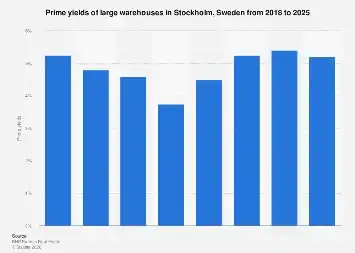 Stockholm’s Prime Warehouse Yields Signal Shifting Investor Sentiment as 2025 Nears