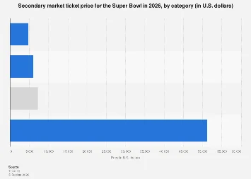 Super Bowl LIX Ticket Market Analysis: Unpacking Premium Pricing and Economic Drivers for the 2026 Championship