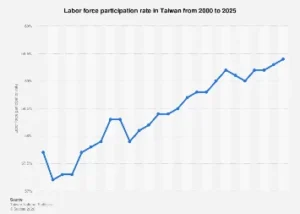 Taiwan’s Labor Force Participation Poised for Modest Growth Through 2025 Amid Demographic Shifts