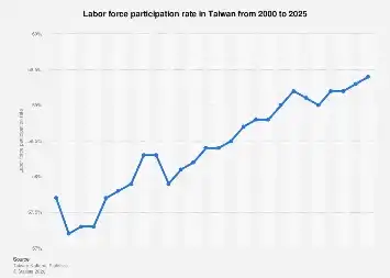 Taiwan’s Labor Force Participation Poised for Modest Growth Through 2025 Amid Demographic Shifts
