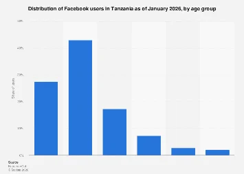 Tanzania’s Digital Landscape: Facebook User Demographics Signal Shifting Consumption Patterns