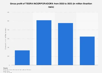 Tegra Incorporadora Navigates 2023 with Robust Gross Profit Amidst Shifting Real Estate Landscape