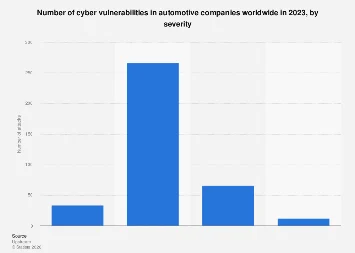The Automotive Sector Faces Escalating Cybersecurity Threats as Vulnerabilities Mount