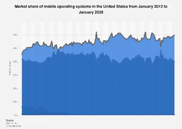The Duopoly Reigns: iOS and Android Poised to Capture Nearly All of the U.S. Mobile Operating System Market Through 2026