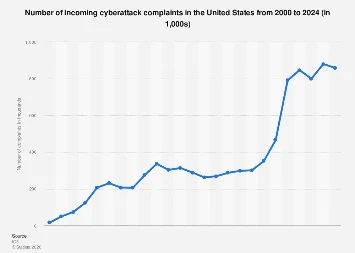 The Escalating Tide of Cybercrime: U.S. Internet Crime Complaints Reach Record Highs