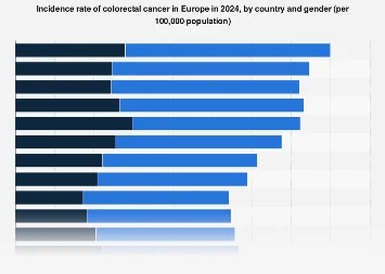 The European Landscape of Colorectal Cancer: Unpacking Incidence Rates Across Nations and Genders