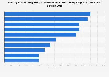 The Evolving Landscape of Consumer Spending: Key Product Categories Poised for Dominance in the 2025 U.S. E-commerce Market