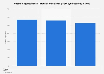 The Evolving Landscape of Cybersecurity: AI’s Ascendancy and the 2025 Outlook