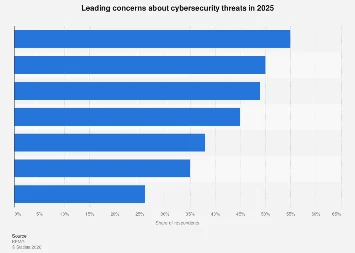 The Evolving Landscape of Cybersecurity Threats: A 2025 Outlook