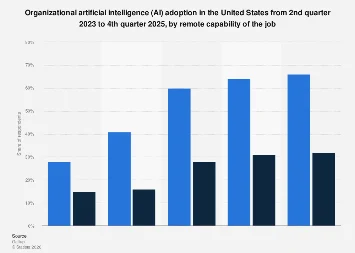 The Future of Work: AI Integration Surges, Bridging the Remote and On-Site Divide