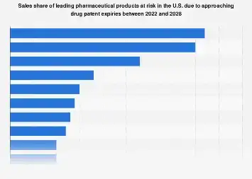 The Looming Patent Cliff: Generics Poised to Disrupt Billions in Pharmaceutical Revenue