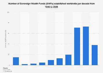 The Rise and Evolution of Sovereign Wealth Funds: A Historical Trajectory of Global Capital Deployment
