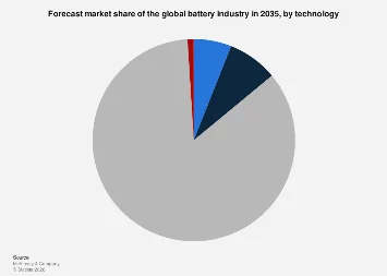 The Shifting Landscape of Global Battery Technologies: A Forecast to 2035
