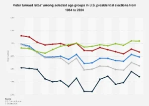 The Shifting Sands of American Democracy: Age Demographics and Presidential Election Turnout