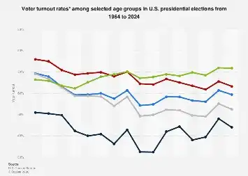 The Shifting Sands of American Democracy: Age Demographics and Presidential Election Turnout