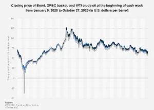 The Shifting Sands of Global Oil Markets: Benchmarks and Volatility Through 2026