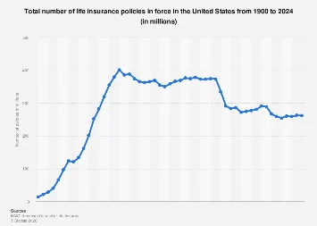 The Stagnant Tide: U.S. Life Insurance Policies Remain Below Pre-2009 Peaks Amid Shifting Economic Realities