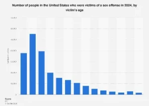 The Troubling Demographics of Sex Offense Victims in the United States: A Deep Dive into Age-Related Vulnerabilities