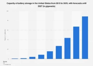 The U.S. Power Grid is Poised for a Gigawatt Surge in Battery Storage Capacity Through 2027