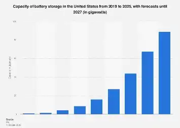 The U.S. Power Grid is Poised for a Gigawatt Surge in Battery Storage Capacity Through 2027