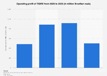 TIGRE Reports Robust 2023 Operating Profit Amidst Global Economic Crosscurrents