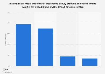 TikTok Dominates Gen Z Beauty Discovery as Digital Influence Continues to Reshape the Cosmetics Landscape