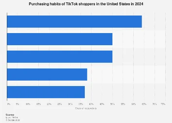 TikTok’s Ascendant Influence: Decoding the Purchasing Power of American Consumers on the Viral Platform in 2024
