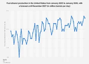 U.S. Fuel Ethanol Production Poised for Steady Output Through 2027 Amid Shifting Energy Landscape