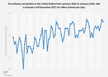 U.S. Fuel Ethanol Production Poised for Steady Output Through 2027 Amid Shifting Energy Landscape